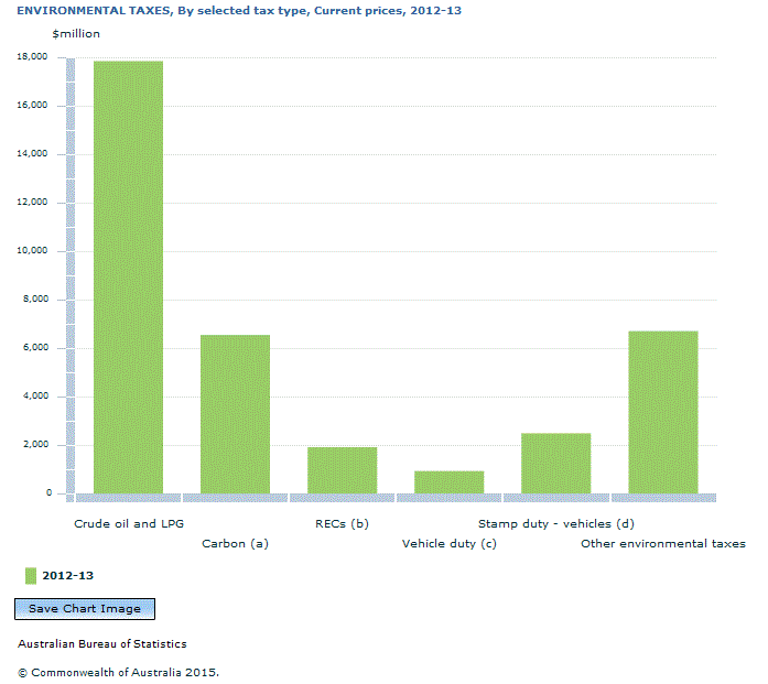 Graph Image for ENVIRONMENTAL TAXES, By selected tax type, Current prices, 2012-13